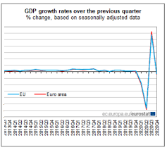 9 de rezultate pentru eticheta produs intern brut. Economia Ue A Reintrat Pe ScÄƒdere Pe Finalul Anului 2020 Semnaland O Recesiune DublÄƒ Asutria Italia È™i FranÈ›a Au ResimÈ›it Cel Mai Puternic RestricÈ›iile VacanÈ›ei De IarnÄƒ In Timp Ce Germania A