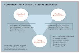 Image result for CALMER Approach to Difficult Clinical Encounters
