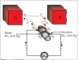 Ac Generator Or Ac Dynamo Definition Examples Diagrams