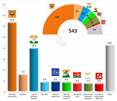 Indian General Election 2014 Provisional Results Metapolls