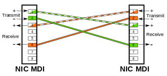 Pinout diagrams and wire colours for cat 5e, cat 6 and cat 7. Ethernet Crossover Cable Wikipedia