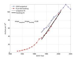 Empirical Data Show Autism Is On The Rise Is It Logical To