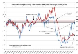Housing Market Index Continues Climb Chart