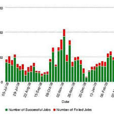 Pie Chart Showing Success Rate Of Analysis Jobs Values