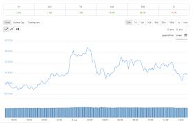 litecoin us dollar chart ltc usd steemit