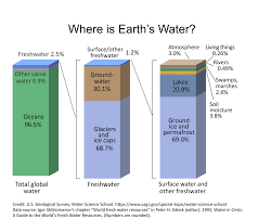Decide how much water to store. Groundwater Storage And The Water Cycle
