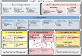 Basic It Service Management Knowledge Points For New People In Itil And Iso Iec 20000 Management Information Technology Services Enterprise Architecture