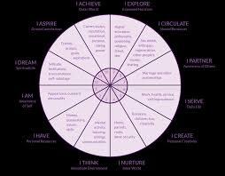 Understanding Astrology Houses The Personal Houses In