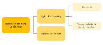 CHAPTER 9 – NGÂN SÁCH BÁN HÀNG VÀ NGÂN SÁCH SẢN XUẤT