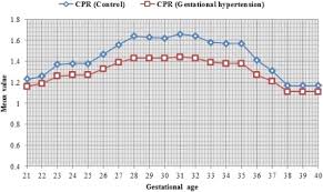 Effects Of Gestational Hypertension In The Pulsatility Index