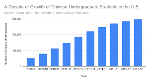 According to the website, people who accept nomination for inclusion in the book are sometimes qualified for various scholarship opportunities. Colleges See Declines In Chinese Student Enrollments