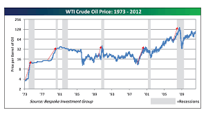 Rising Oil Prices Conway Wealth Group