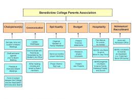 Organizational Chart Benedictine College
