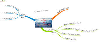الخرائط الذهنية لسور القرآن الكريم سورة سبأ Map Quran Mind Map