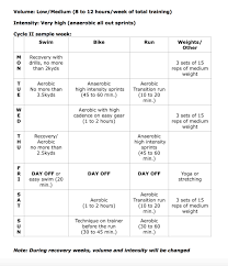 The Inverted Periodization Training Method