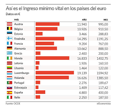 Lea aquí todas las noticias sobre renta basica universal: Que Diferencias Hay Entre El Ingreso Minimo Vital Y La Renta Basica Universal Realidad Frente A Fantasia Eleconomista Es