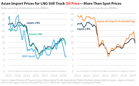 oil still drives asian lng prices center for strategic and