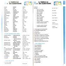 Alexs Phonetic Thoughts An Italian Spanish Phrase Book In Ipa