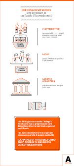 Ma sappiamo cos'è una banca, cosa fà e cosa può fare? Che Cosa Devo Sapere Per Investire In Fondi D Investimento Come Investire Oggi