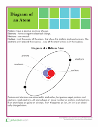 Structure Of An Atom Science Worksheets Atom Chemistry Lessons