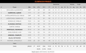 Χάρισον 6 (3/9 σουτ), λαρεντζάκης 2, σπανούλης 4 (1/6 σουτ, 6 ασίστ, 4 λάθη), σλούκας 9 (3/6 δίποντα, 1/3 τρίποντα, 0/1 βολή, 6 ασίστ, 3 λάθη), μάρτιν 11 (5/6. Olympiakos Pana8hnaikos 77 88 Teleiwse To Fantasma Toy Olympiakoy Mesa Sto Sef To10 Gr