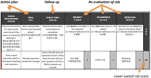 the process fmea template use cases and example