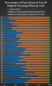 Chart Shows Hollywoods Sharp Decline In Original Movies