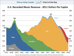 Dead Media Beat Death Of American Music Industry Wired