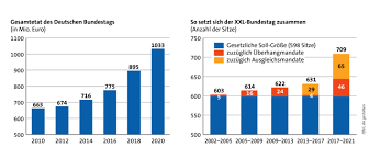 It is the only body that is directly elected by the german people on the federal level. Wahlrechtsdebakel Bund Der Steuerzahler E V
