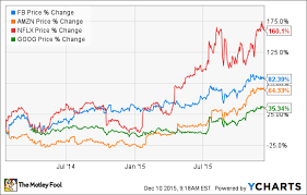 Fang Stocks The Next Bubble The Motley Fool