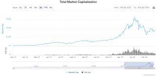 See total cryptocurrency market capitalization charts, including bitcoin market cap, btc dominance, and more. Cryptocurrency Growth Trends Industry Performance Investmentbank Com