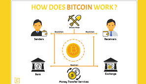 If a mining operation is not part of an established business, additional tax obligations could apply. How Does Bitcoin Work Jioforme