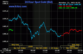 24 Hour Gold Chart Last 3 Days
