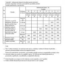 Baniinostri.ro iti spune cat castiga un sofer de autobuz, un. Noua Salarizare Cat Vor CaÈ™tiga JudecÄƒtorii Procurorii È™i Personalul Din JustiÈ›ie
