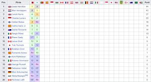 Formula 1, la classifica prima del gp di monaco. Formula 1 La Classifica Mondiale Piloti E Costruttori Dopo Il Gp Dell Emilia Romagna F1 2021 A Imola