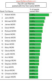 MORI Last Name Statistics by MyNameStats.com