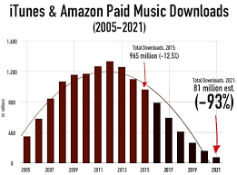 By 2021 The Paid Music Download Will Be Dead Http Www Digitalmusicnews Com 2016 01 06 By 2021 Itunes Music Downloads Will Be Dead