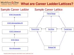 The most common usage for laddering is in retirement planning, where it refers to a method for reducing interest rate and reinvestment risk. Competency Model Clearinghouse Ppt Download