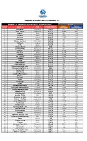 A conmebol divulgou, em seu site oficial, o seu ranking de clubes atualizado para o ano de 2021. Iav81sa4dirowm