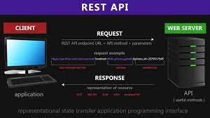 Let's start by defining api (application programming interface). Rest Api Restful Web Services Explained Web Services Tutorial Youtube