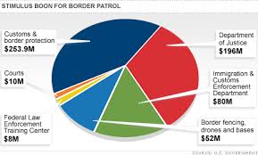 600 Million Border Security Bill Could Stimulate Economy