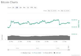 Now look at today, bitcoin prices goes up and rest of the altcoin price also going up. Litecoin Price Chart In Inr Single Point Bitcoin Rcg Media Reliance Communications Group
