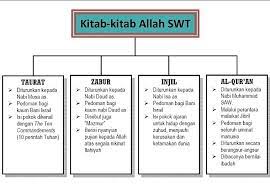 Kitab yang diturunkan oleh allah kepada nabi musa a.s. Sebutkan 4 Kitab Suci Allah Brainly Co Id