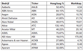 The bel 20 is the benchmark stock market index of euronext brussels. Kies Je Niche Bij Beleggen En Wacht De Laagste Koersen Af Beursloper