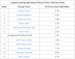 A new lincoln ev is coming next year, followed by at least three others as the brand electrifies its lineup. These Are The 16 Longest Lasting Vehicles In The U S Carscoops