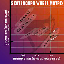 20 Exhaustive Skate Wheel Durometer Chart