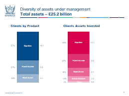 Discover baring asset management ltd's live work experience and graduate career opportunities, as well as top application tips, graduate events and more. Baring Asset Management Limited 155 Bishopsgate London Ec2m 3xy Tel 44 0 Fax 44 0 Authorised And Regulated Ppt Download