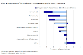 Bureau Of Labor Statistics