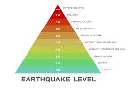 Earthquake Magnitude Levels Scale Meter Vector Richter