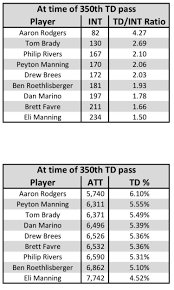 When the two faced off in october of 2018, it was expected to be their last encounter given that the. Rodgers Vs The Other 8 Qbs With 350 Tds Greenbaypackers